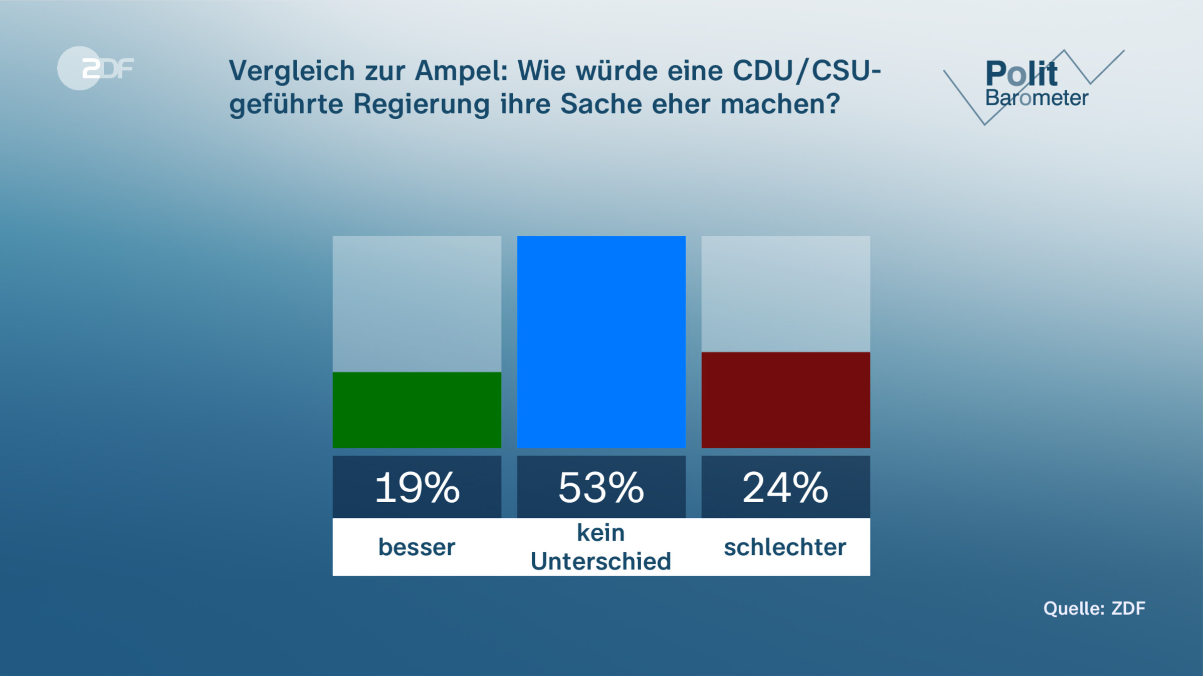 Vergleich zur Ampel: Wie würde eine CDU/CSU-|geführte Regierung ihre Sache eher machen?
