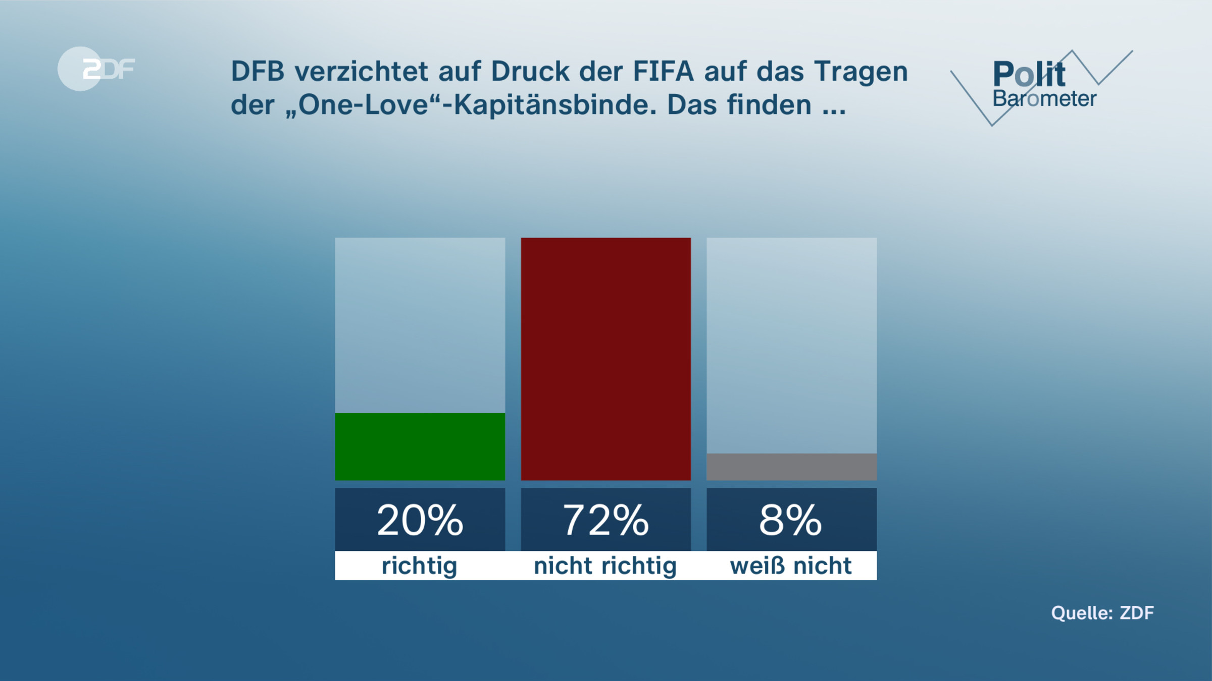 DFB verzichtet auf Druck der FIFA auf das Tragen der „One-Love“-Kapitänsbinde. Das finden ...