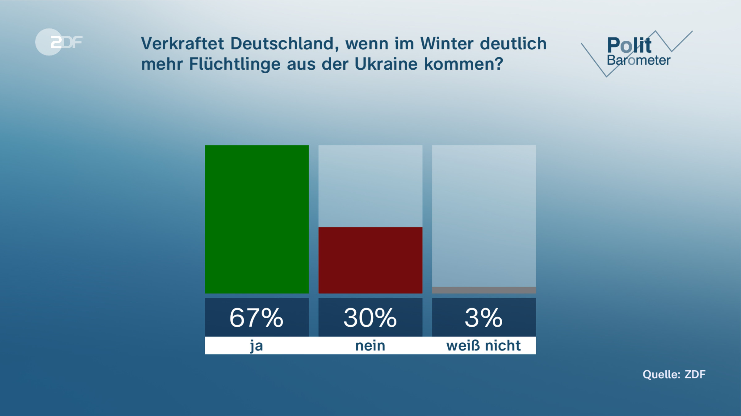 Verkraftet Deutschland, wenn im Winter deutlich mehr Flüchtlinge  aus der Ukraine kommen?