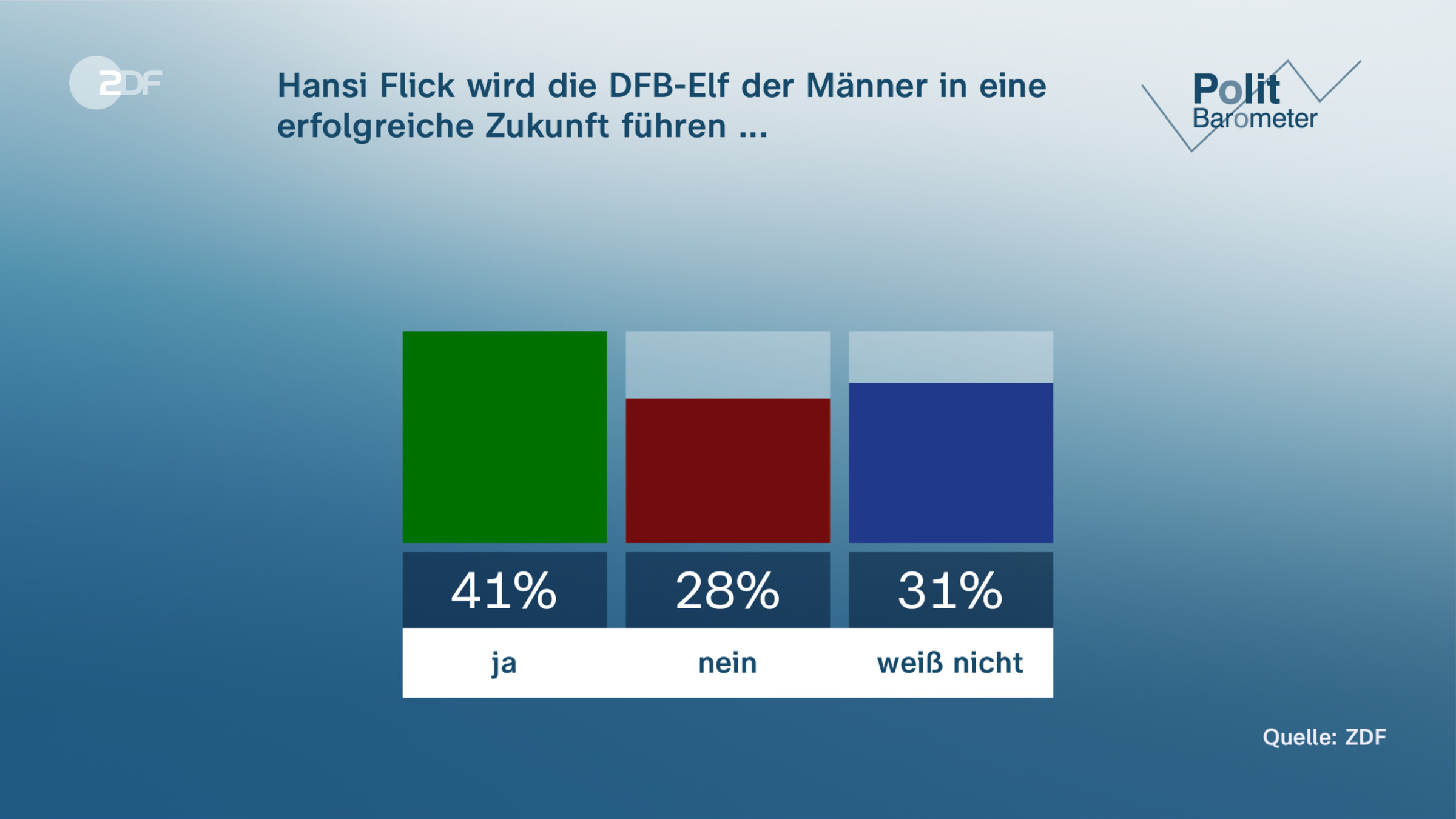 Hansi Flick wird die DFB-Elf der Männer in eine erfolgreiche Zukunft führen ...