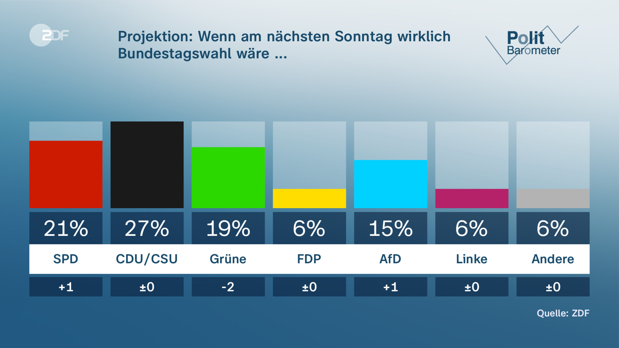 Projektion: Wenn am nächsten Sonntag wirklich Bundestagswahl wäre ...