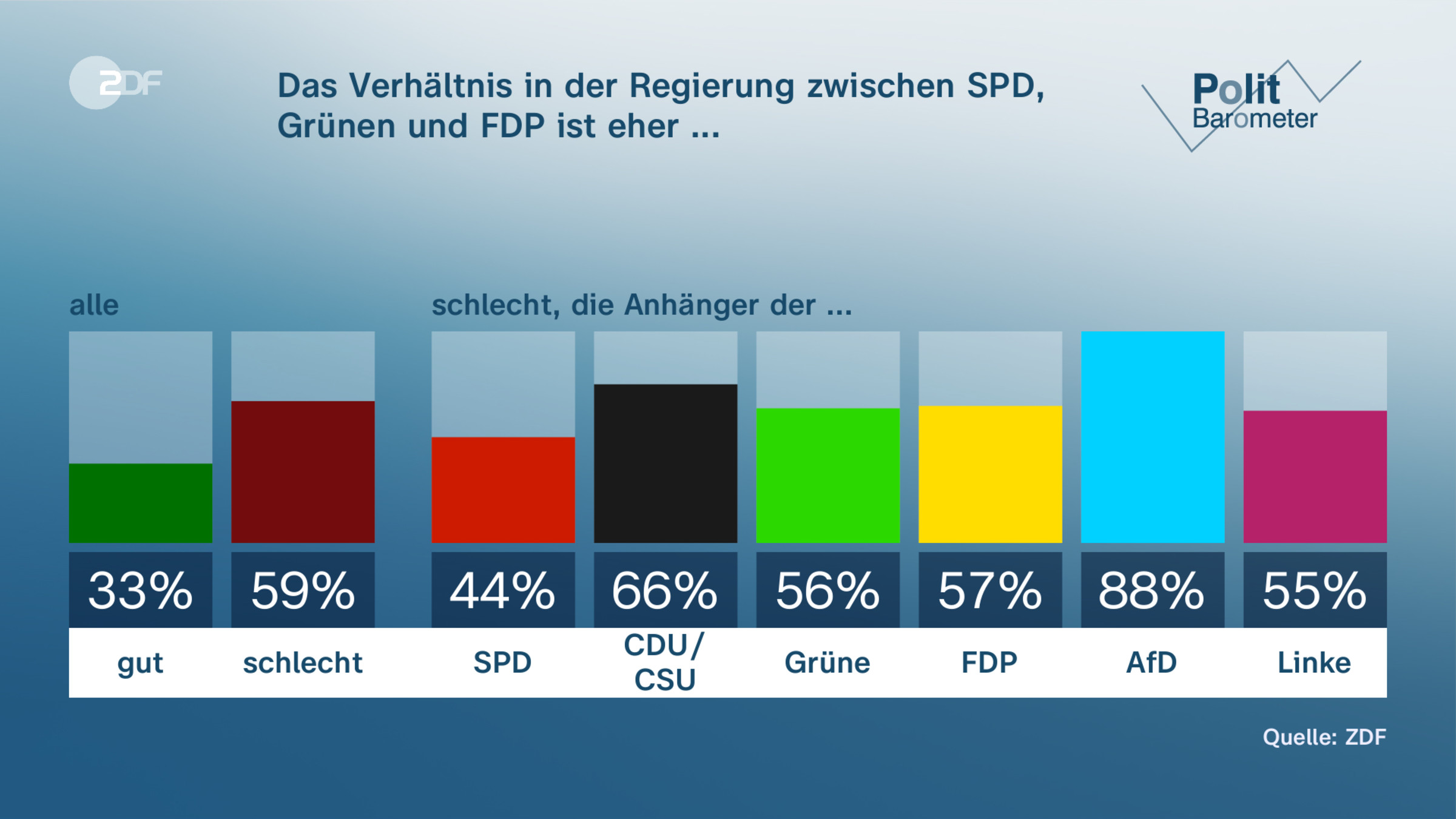 Das Verhältnis in der Regierung zwischen SPD, Grünen  und FDP ist eher ...