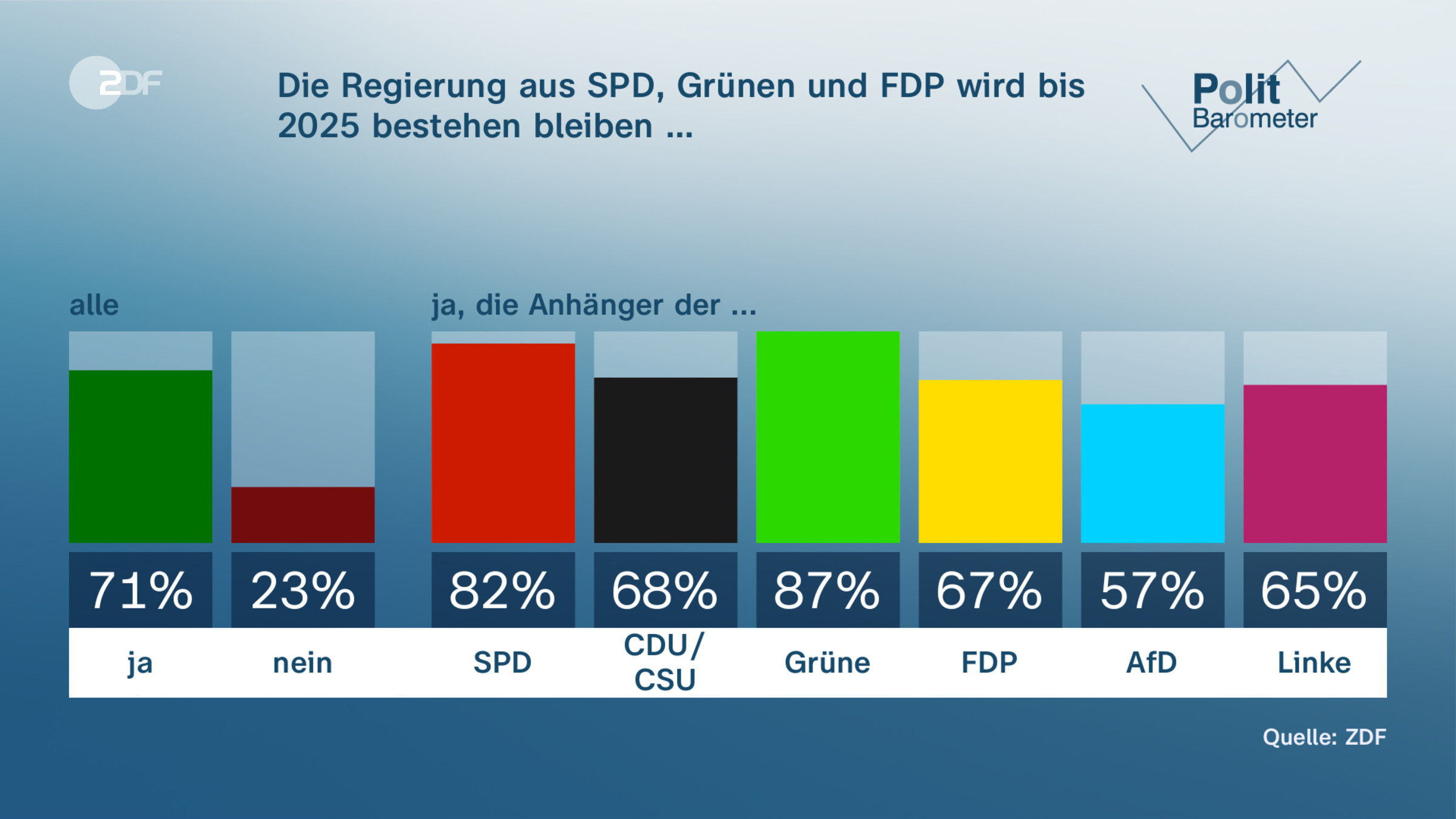 Die Regierung aus SPD, Grünen und FDP wird bis 2025 bestehen  bleiben …