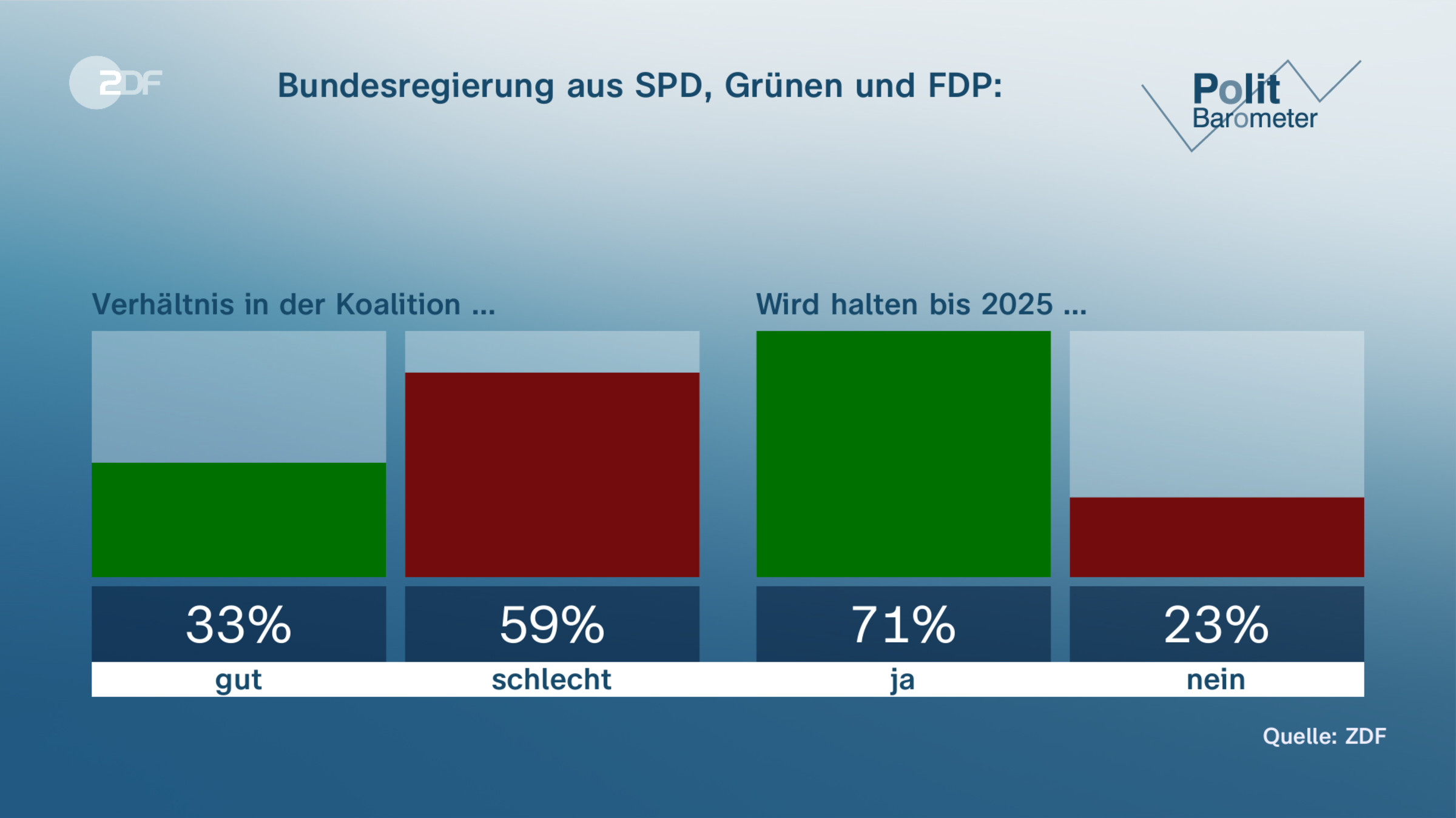 Bundesregierung aus SPD, Grünen und FDP: