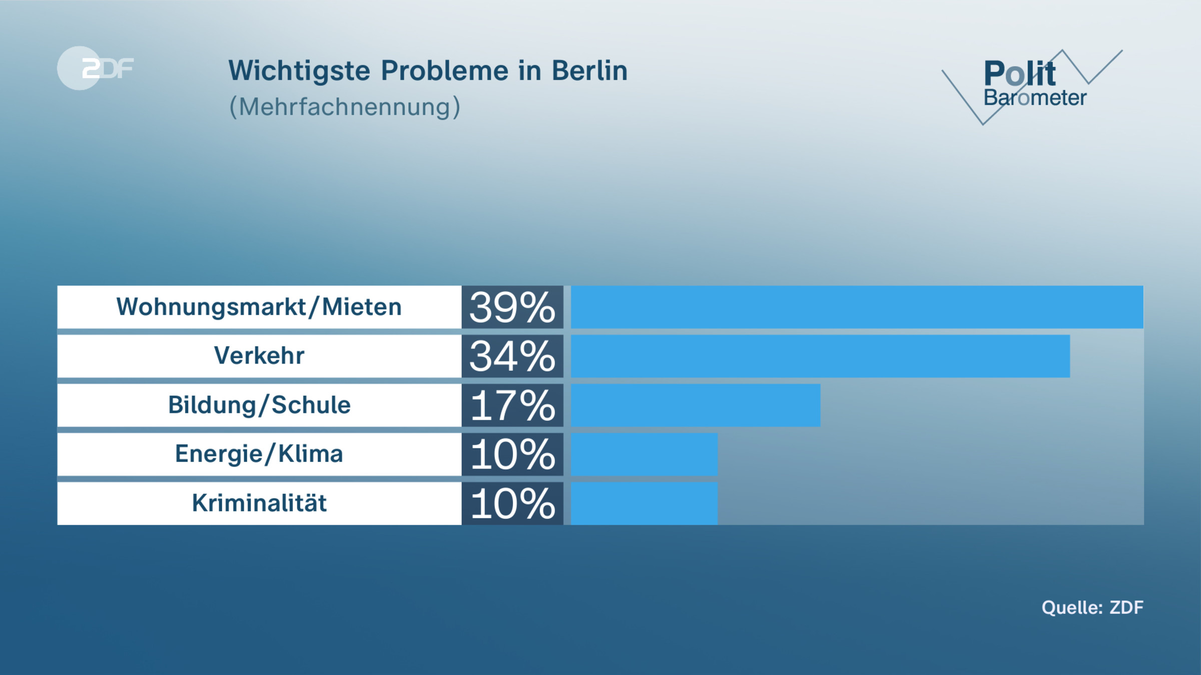 Wichtigste Probleme in Berlin