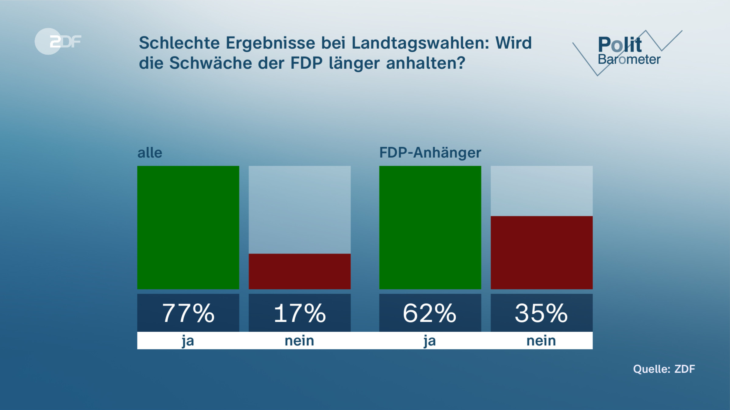 Schlechte Ergebnisse bei Landtagswahlen: Wird die Schwäche der FDP länger anhalten?
