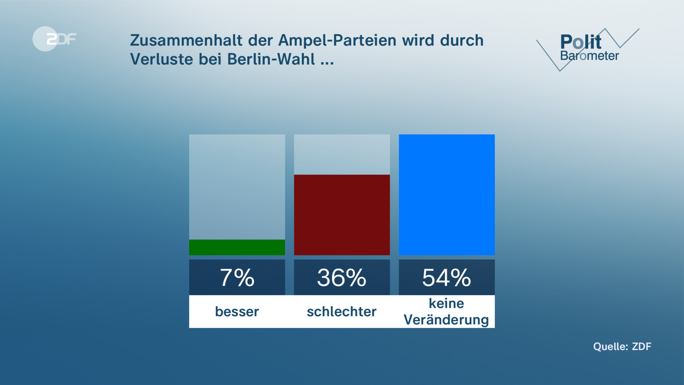 Zusammenhalt der Ampel-Parteien wird durch Verluste bei Berlin-Wahl ...