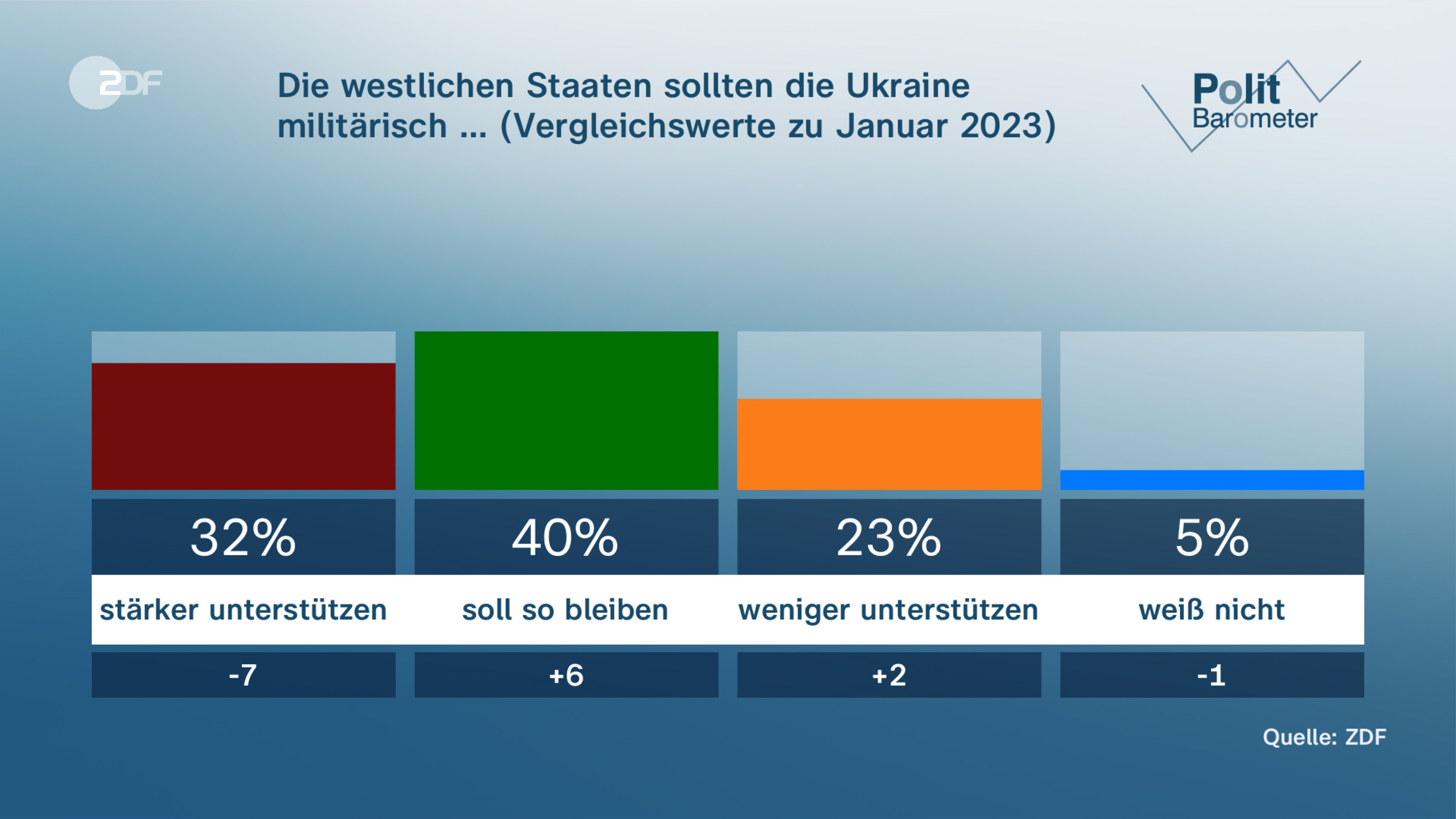 Die westlichen Staaten sollten die Ukraine militärisch … (Vergleichswerte zu Januar 2023)