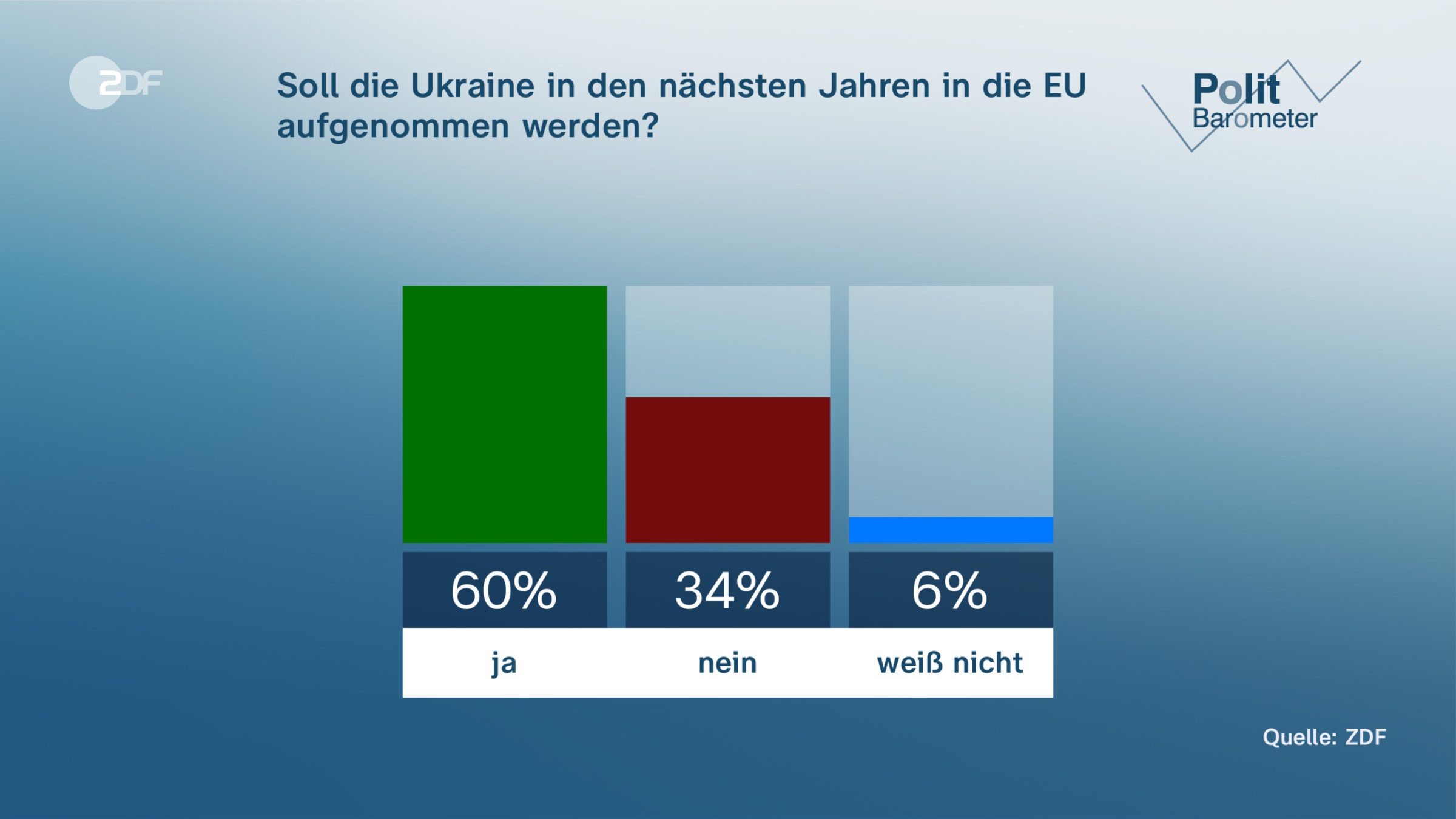 Soll die Ukraine in den nächsten Jahren in die EU  aufgenommen werden?