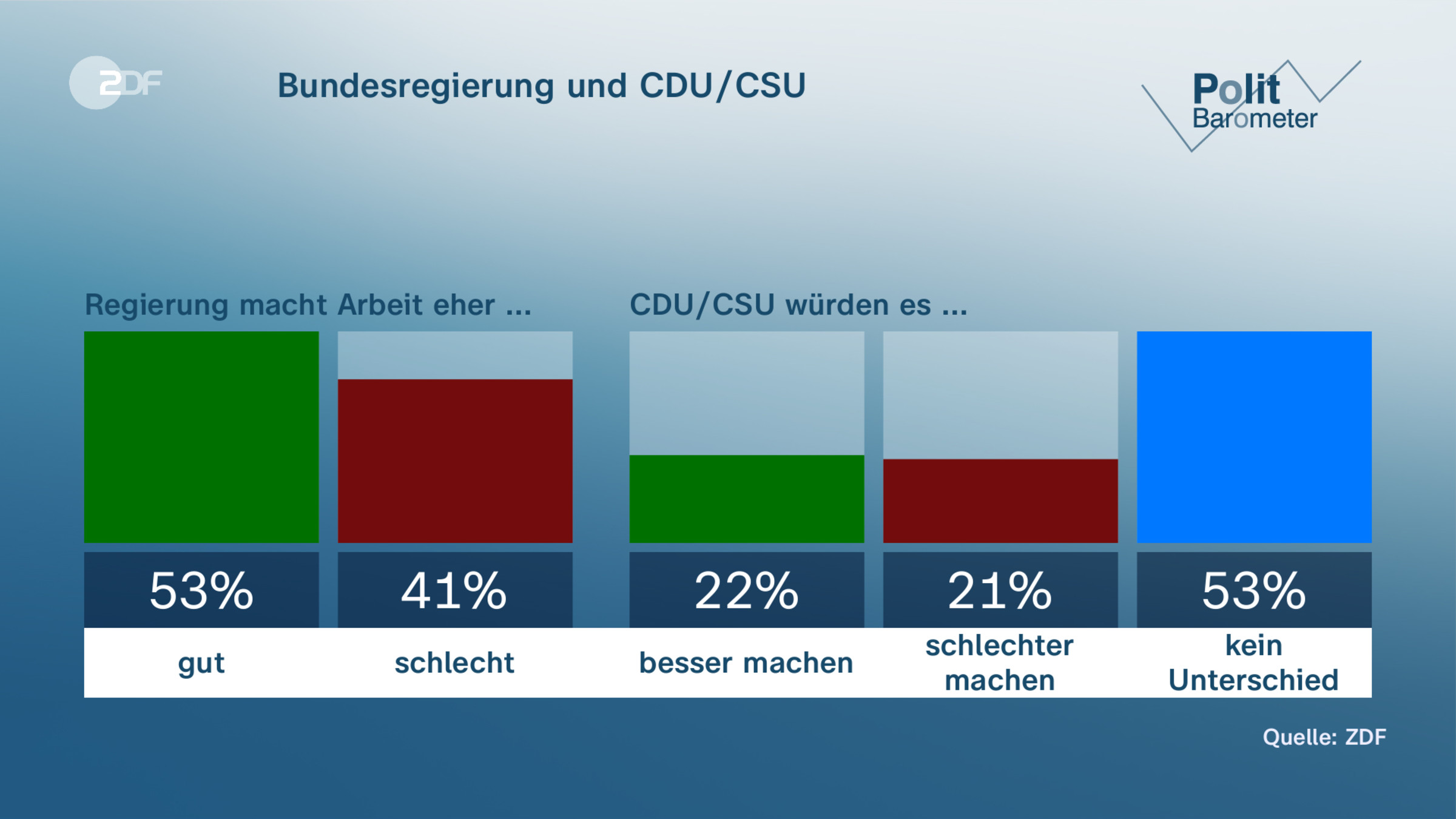 Bundesregierung und CDU/CSU