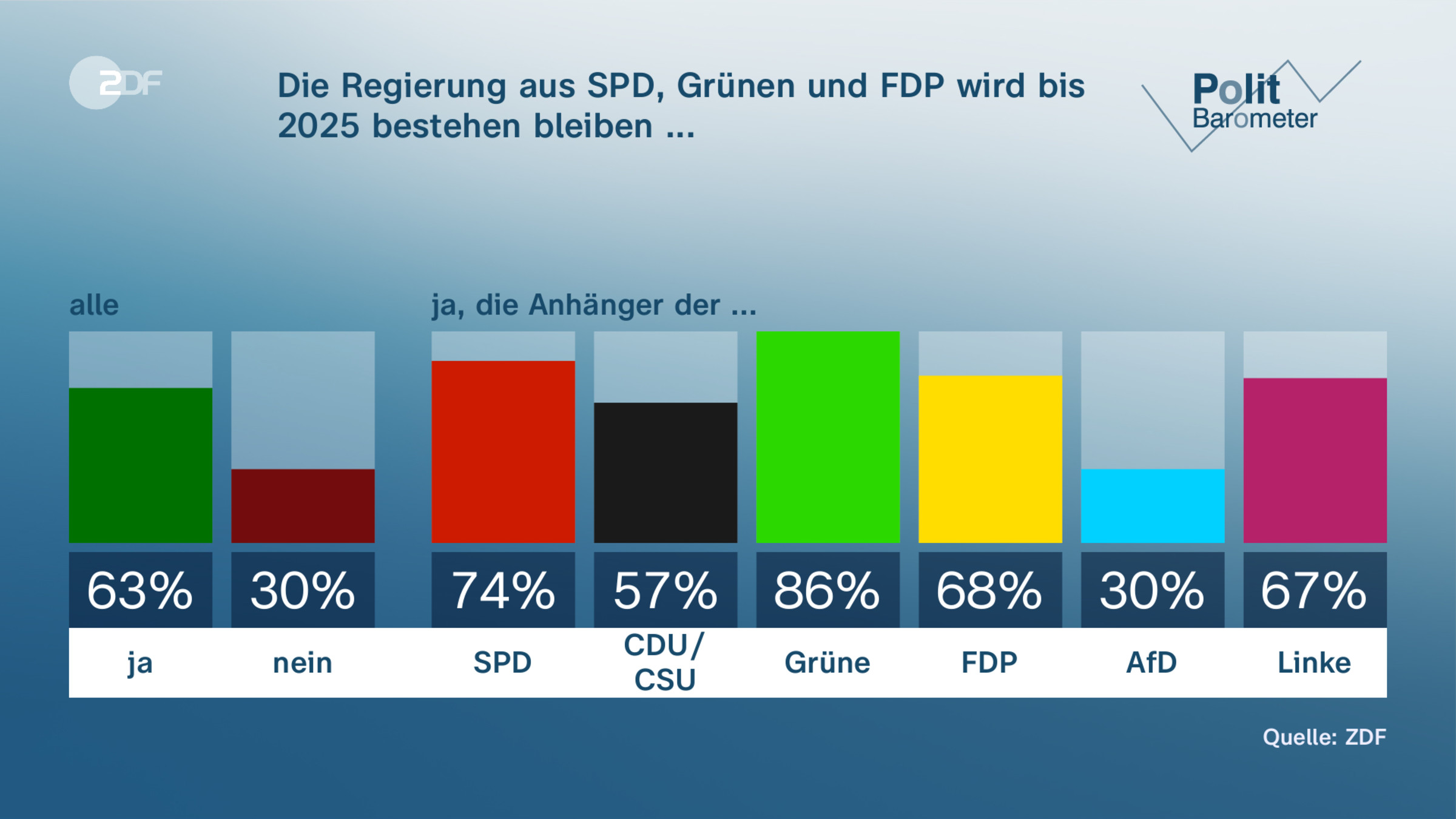 Die Regierung aus SPD, Grünen und FDP wird bis 2025 bestehen bleiben ...