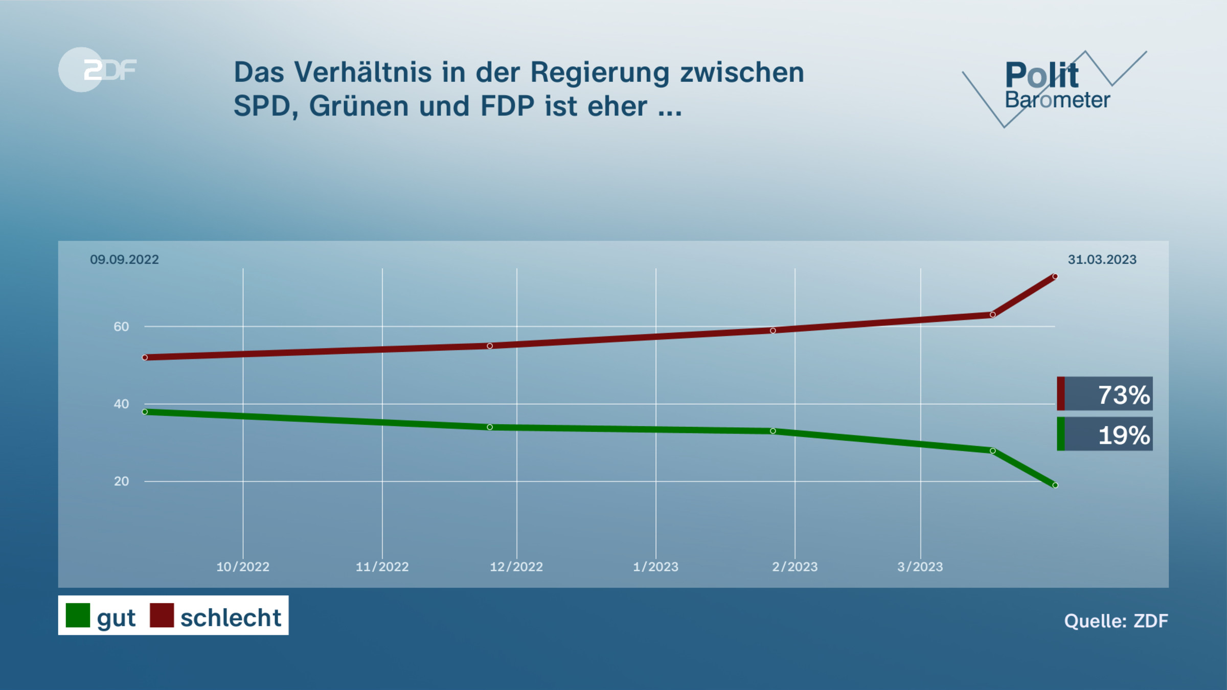 Das Verhältnis in der Regierung zwischen |SPD, Grünen und FDP ist eher ...