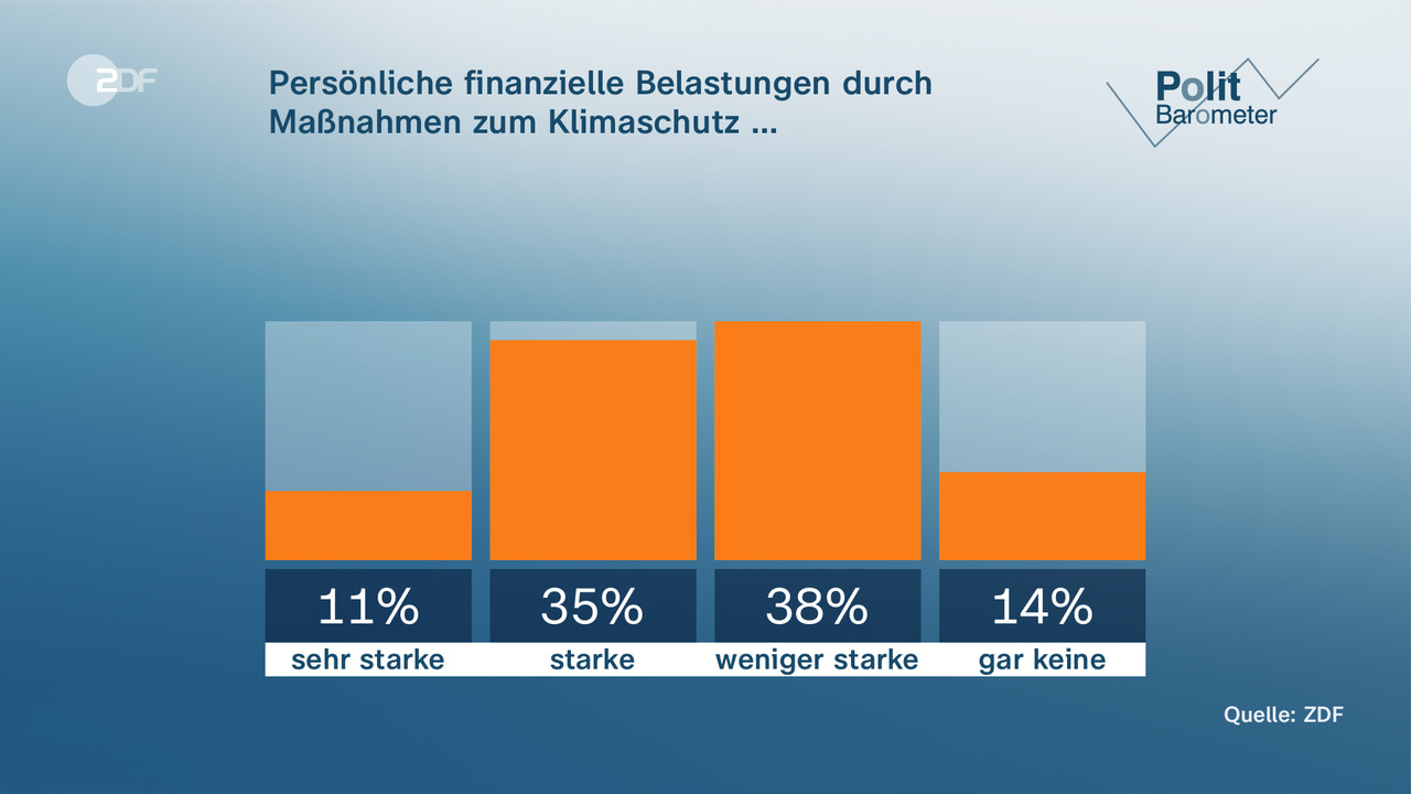 Politbarometer Klimaschutz starke finanzielle Belastung ZDFheute