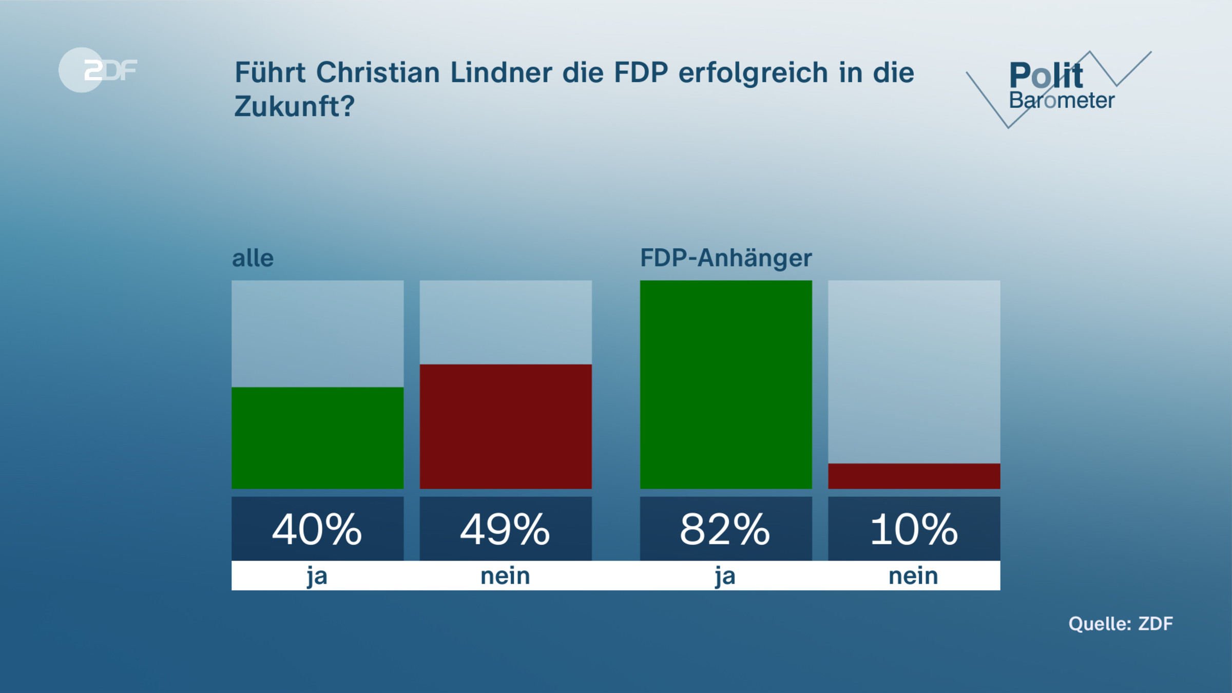 Führt Christian Lindner die FDP erfolgreich in die Zukunft?