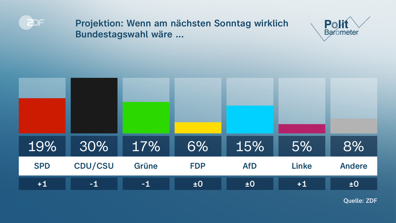 Politbarometer: Unzufriedenheit Mit Ampel-Arbeit - ZDFheute