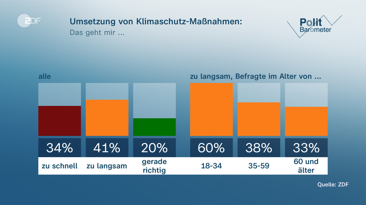 Politbarometer: Unzufriedenheit Mit Ampel-Arbeit - ZDFheute