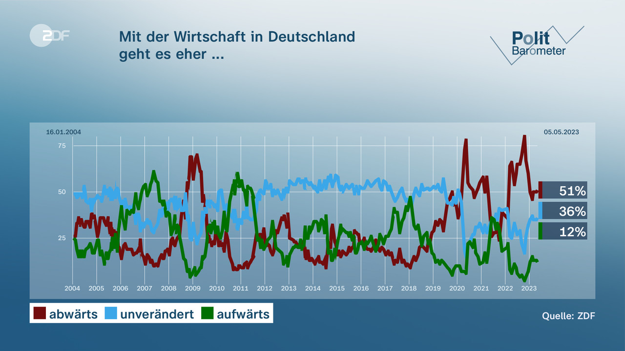 Politbarometer: Unzufriedenheit Mit Ampel-Arbeit - ZDFheute