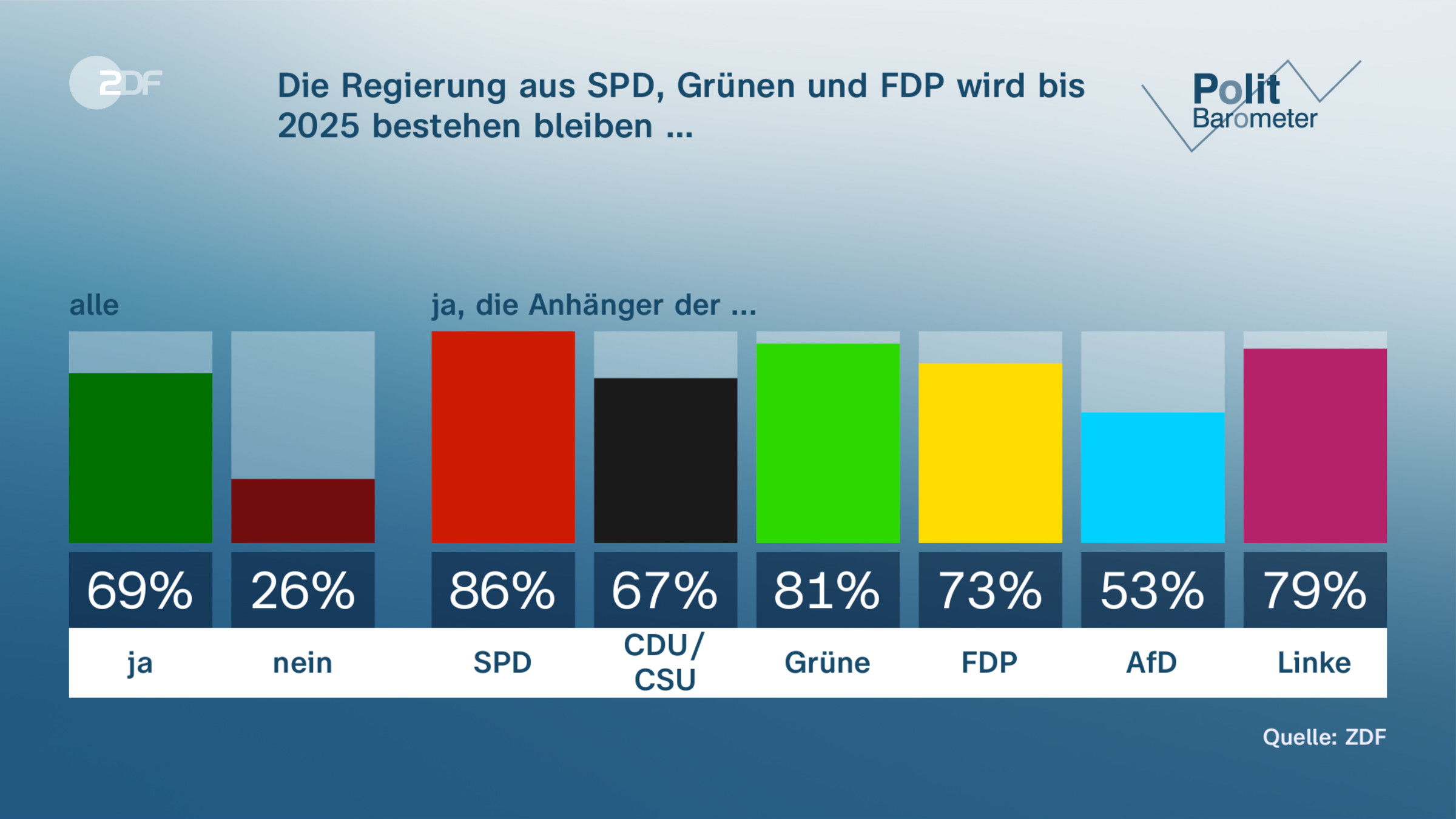 Die Regierung aus SPD, Grünen und FDP wird bis 2025 bestehen  bleiben …