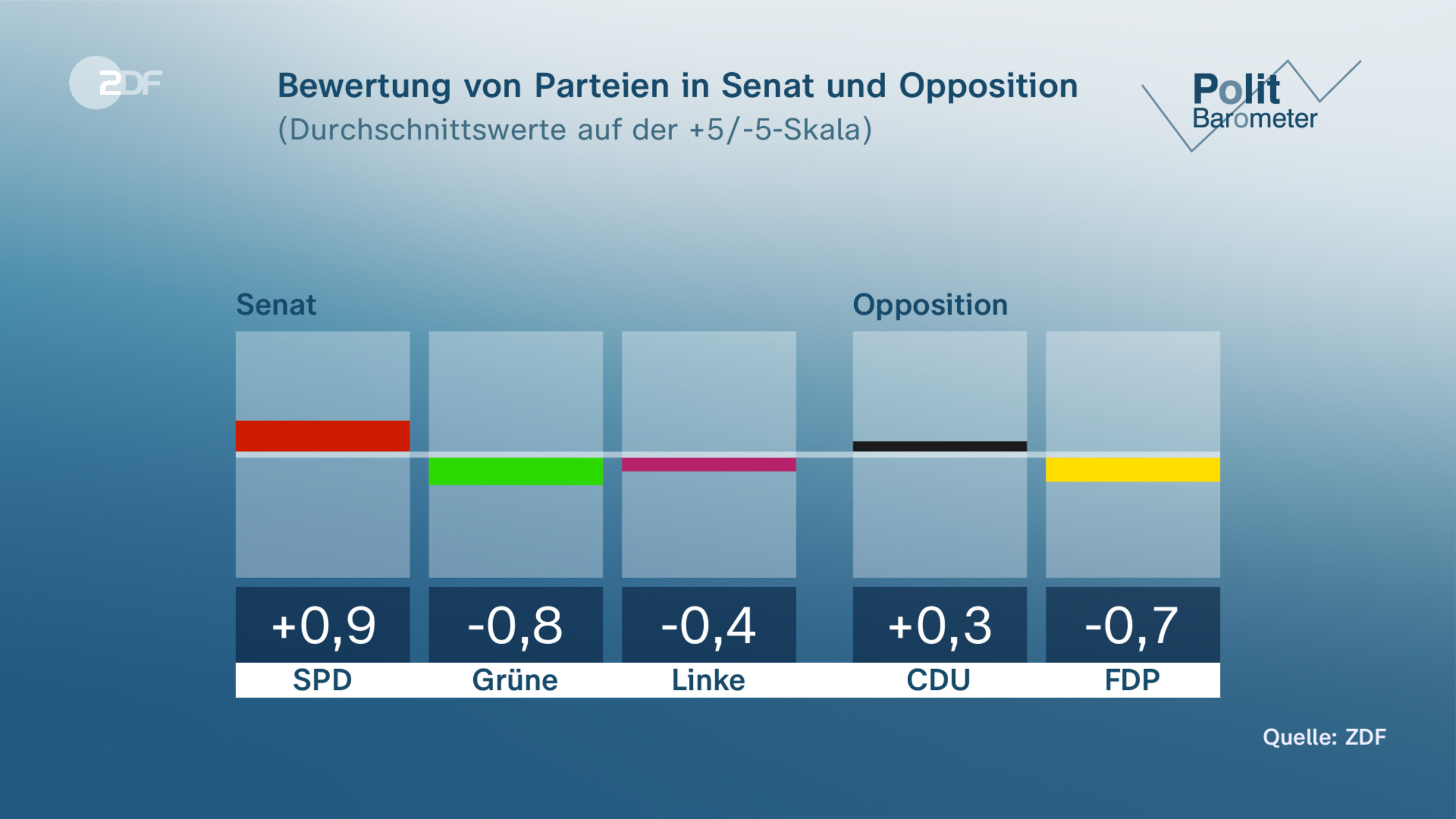Bewertung von Parteien in Senat und Opposition