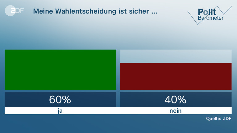 Politbarometer Extra Zu Bremen: Knapper Vorsprung Der SPD - ZDFheute