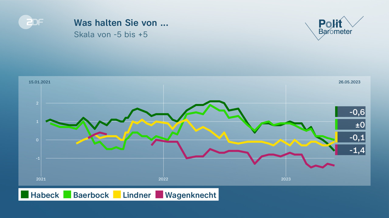 ZDF-Politbarometer Projektion: AfD Und SPD Legen Zu - ZDFheute