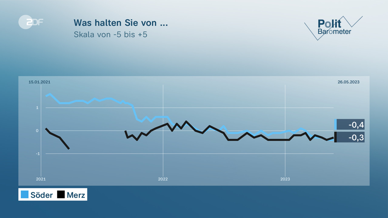 ZDF-Politbarometer Projektion: AfD Und SPD Legen Zu - ZDFheute