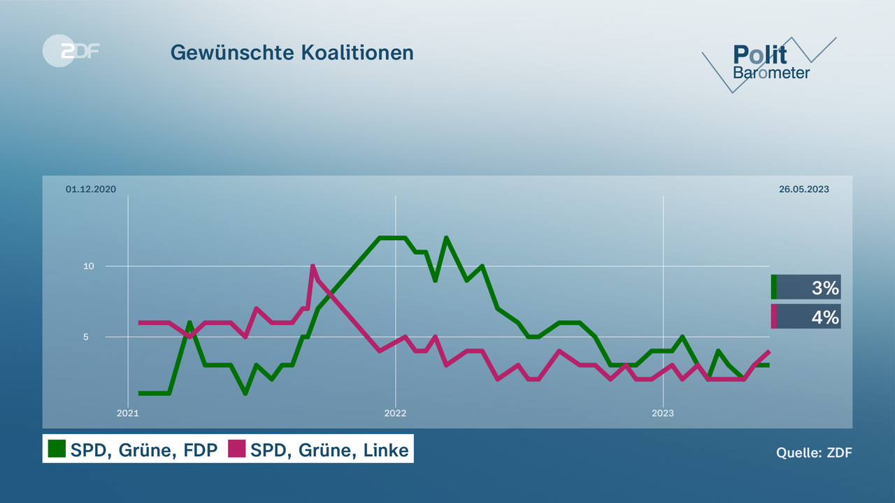 ZDF-Politbarometer Projektion: AfD Und SPD Legen Zu - ZDFheute