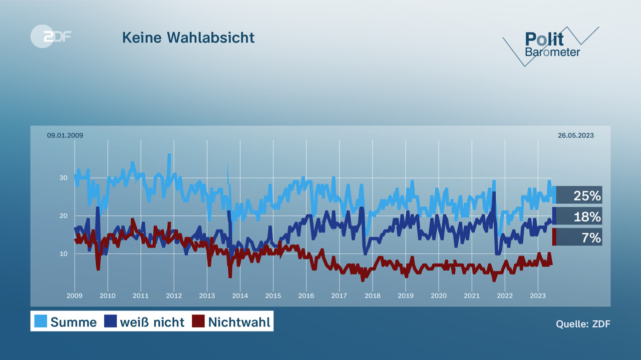 ZDF-Politbarometer Projektion: AfD Und SPD Legen Zu - ZDFheute