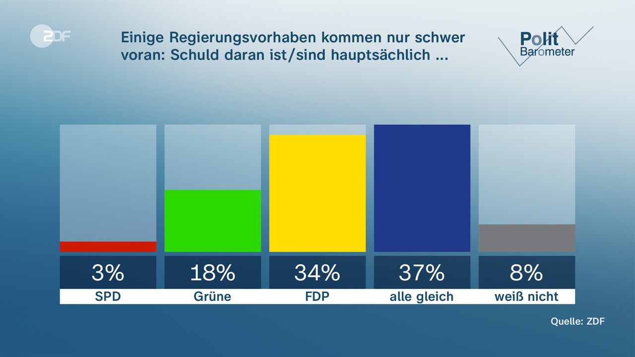 ZDF-Politbarometer Projektion: AfD Und SPD Legen Zu - ZDFheute