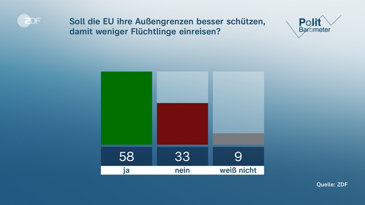 ZDF-Politbarometer Projektion: AfD Und SPD Legen Zu - ZDFheute