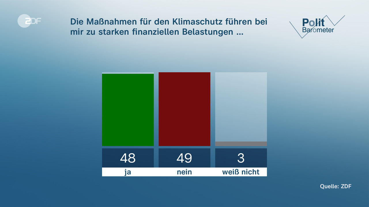 ZDF-Politbarometer Projektion: AfD Und SPD Legen Zu - ZDFheute