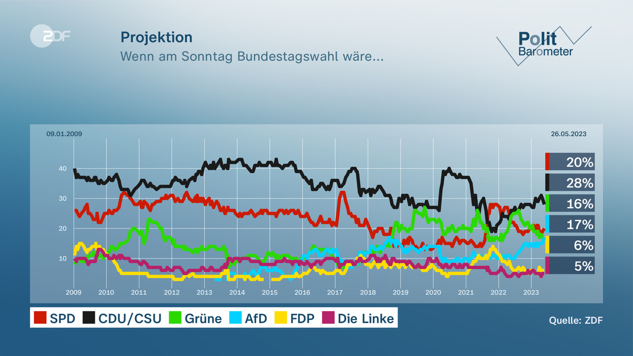 ZDF-Politbarometer Projektion: AfD Und SPD Legen Zu - ZDFheute