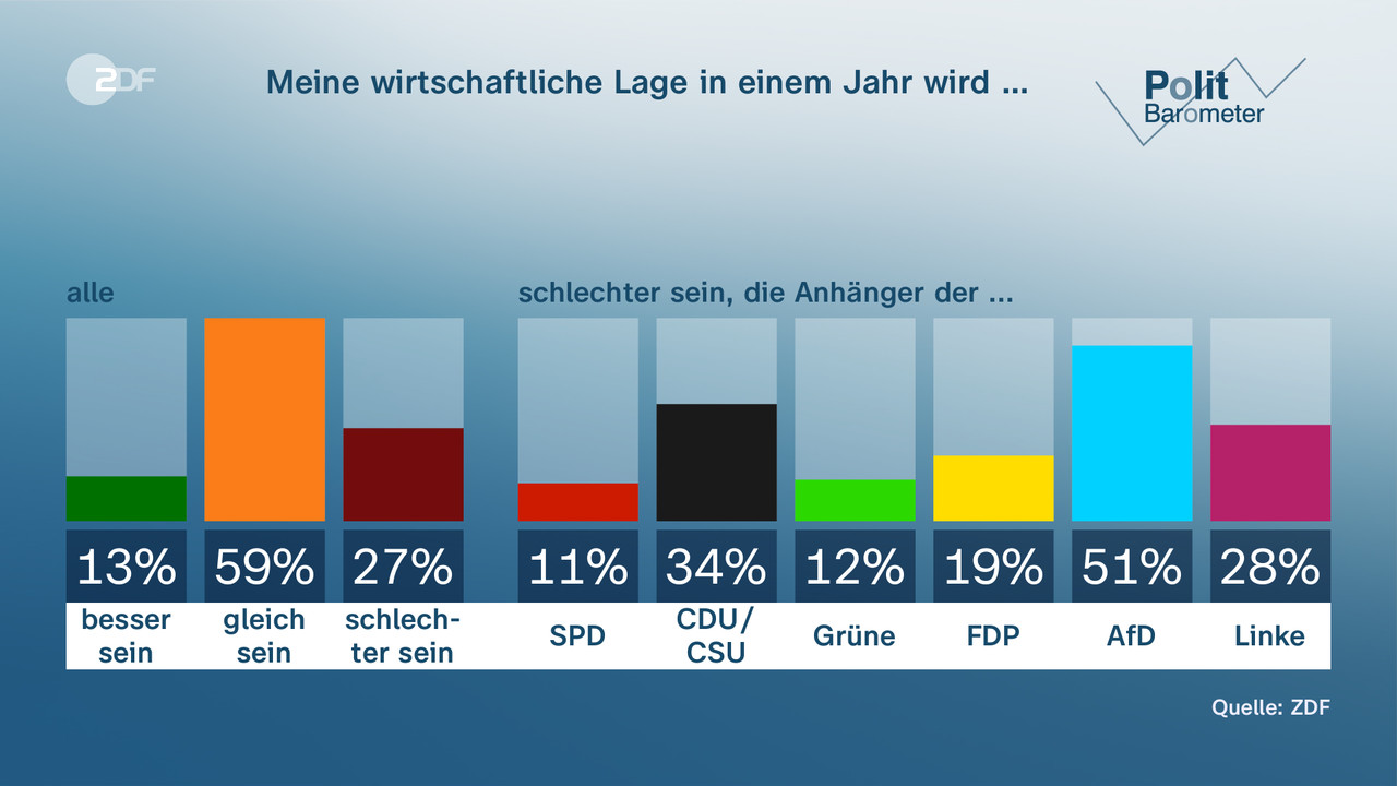 Projektion: AfD Mit Rekordwert - ZDFheute