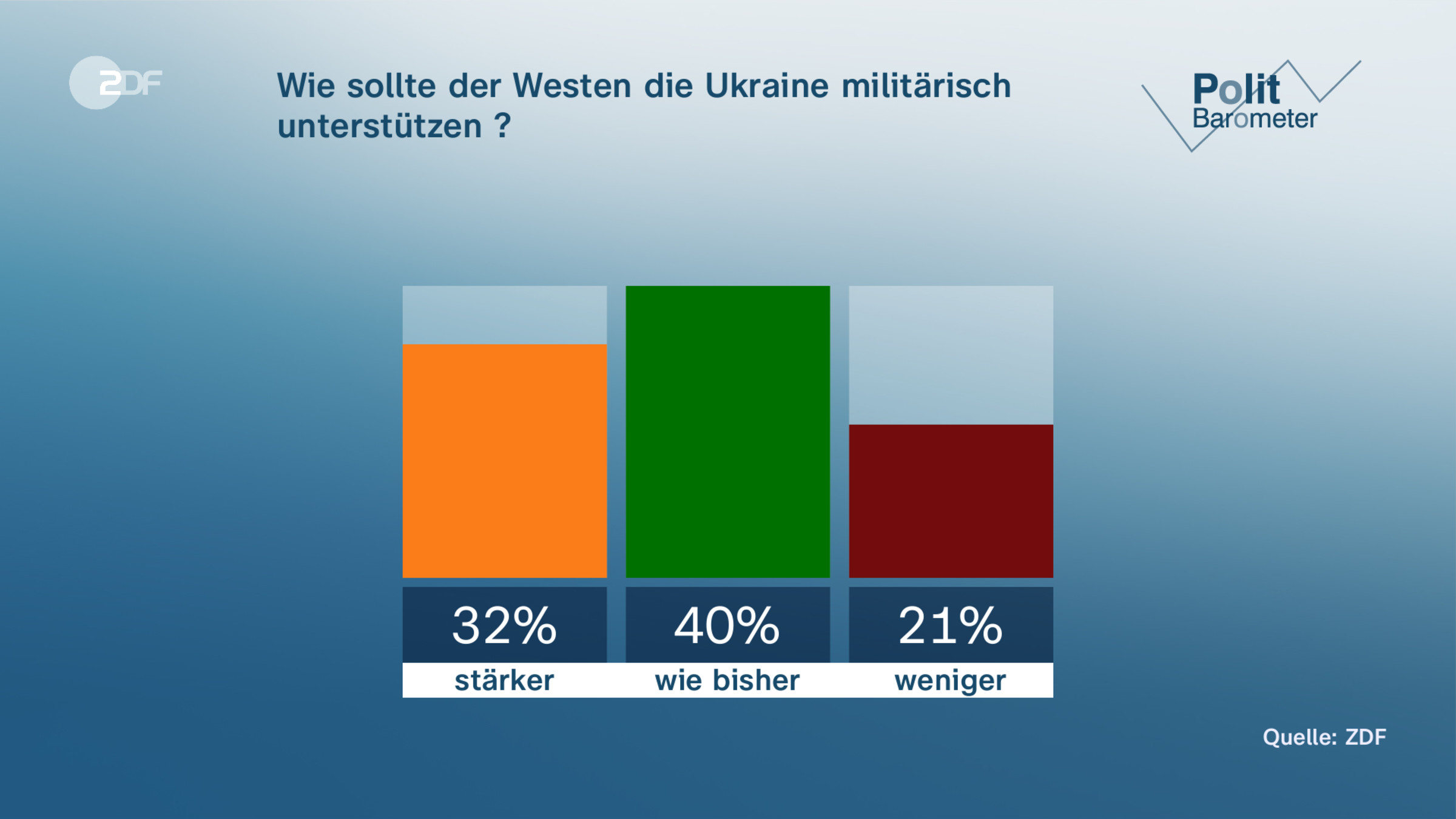 Wie sollte der Westen die Ukraine militärisch unterstützen ?