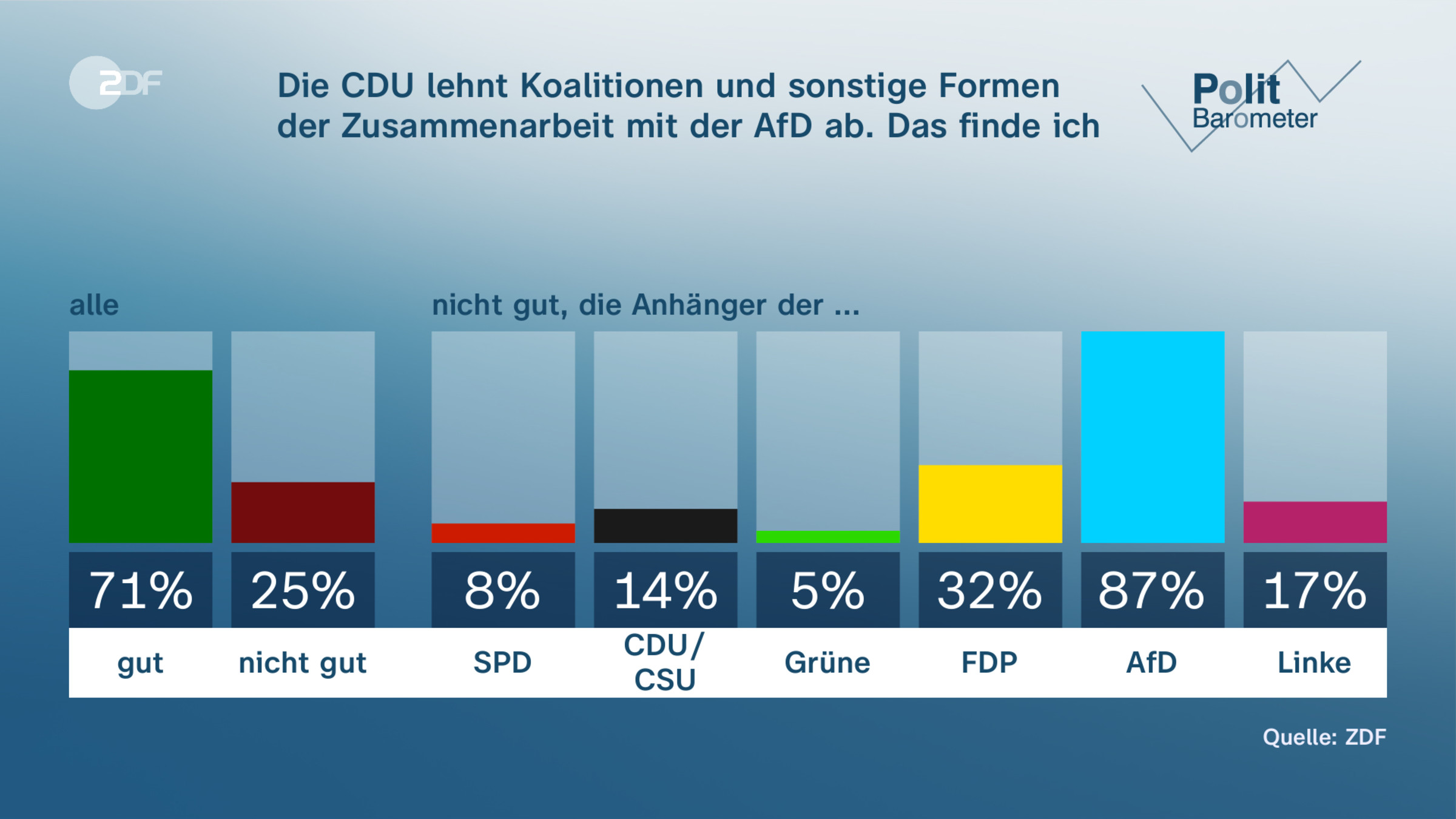 Die CDU lehnt Koalitionen und sonstige Formen der Zusammenarbeit mit der AfD ab. Das finde ich …