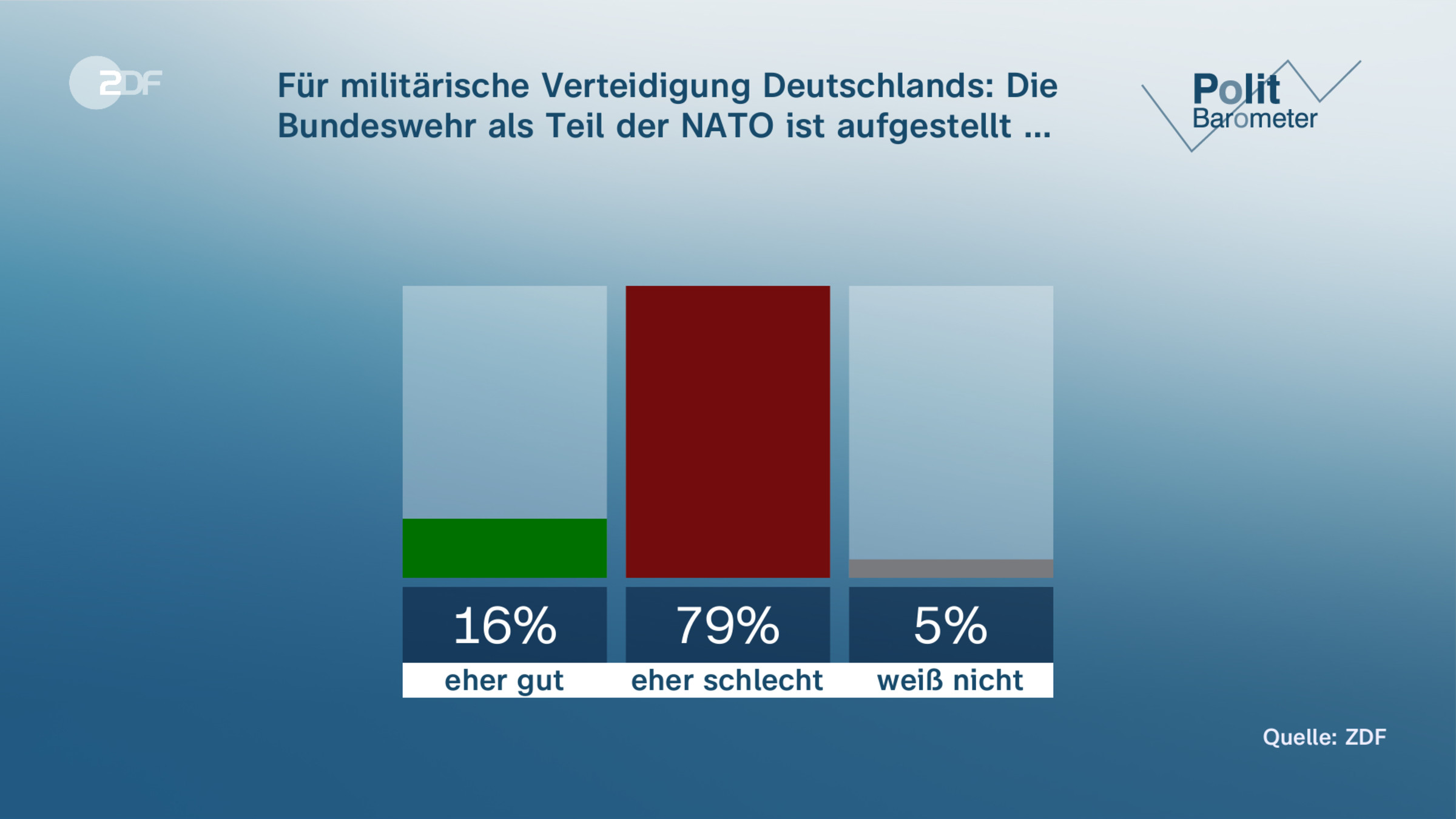 Für militärische Verteidigung Deutschlands: Die Bundeswehr als Teil der NATO ist aufgestellt …