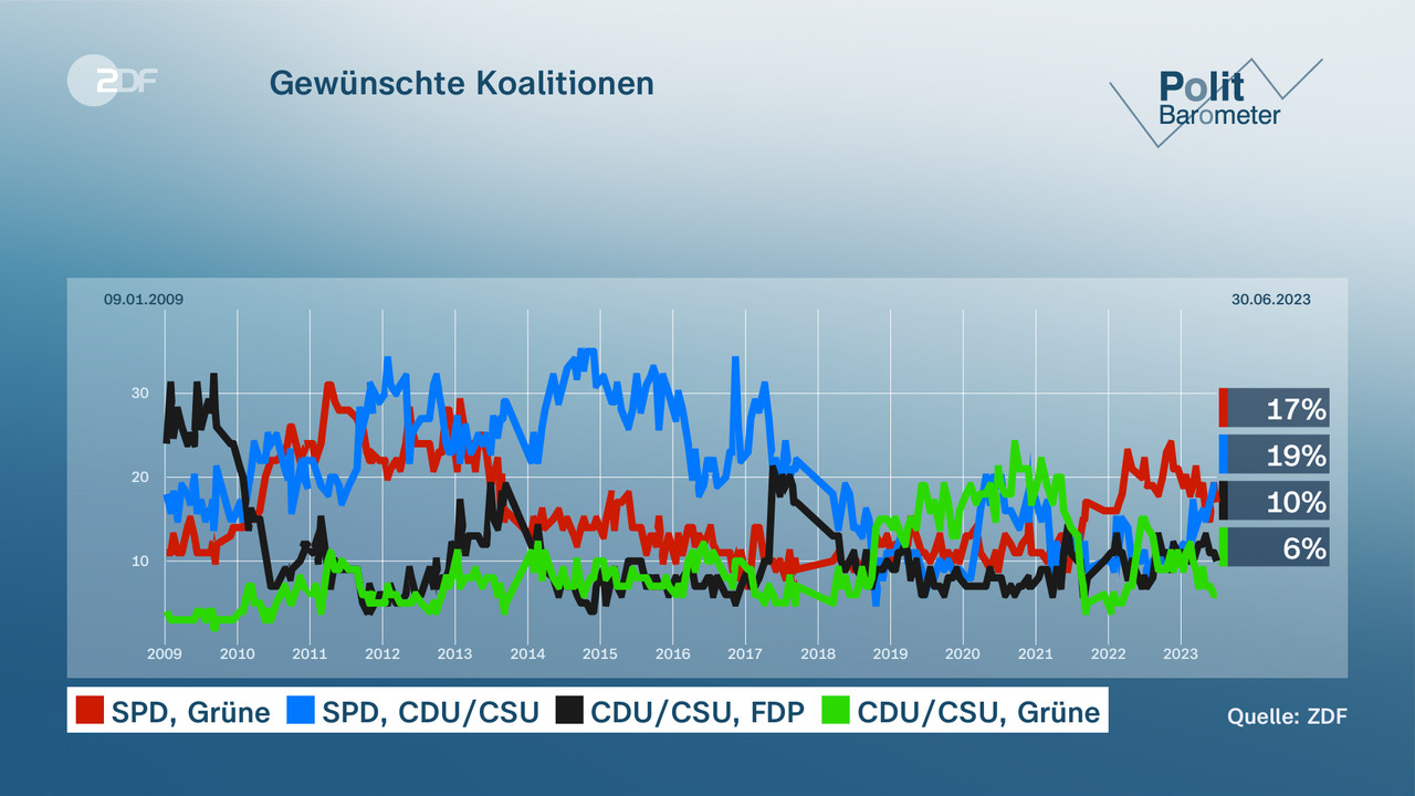 Politbarometer: AfD Nun Vor SPD - ZDFheute