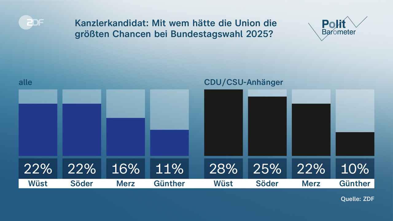 Politbarometer: AfD Nun Vor SPD - ZDFheute