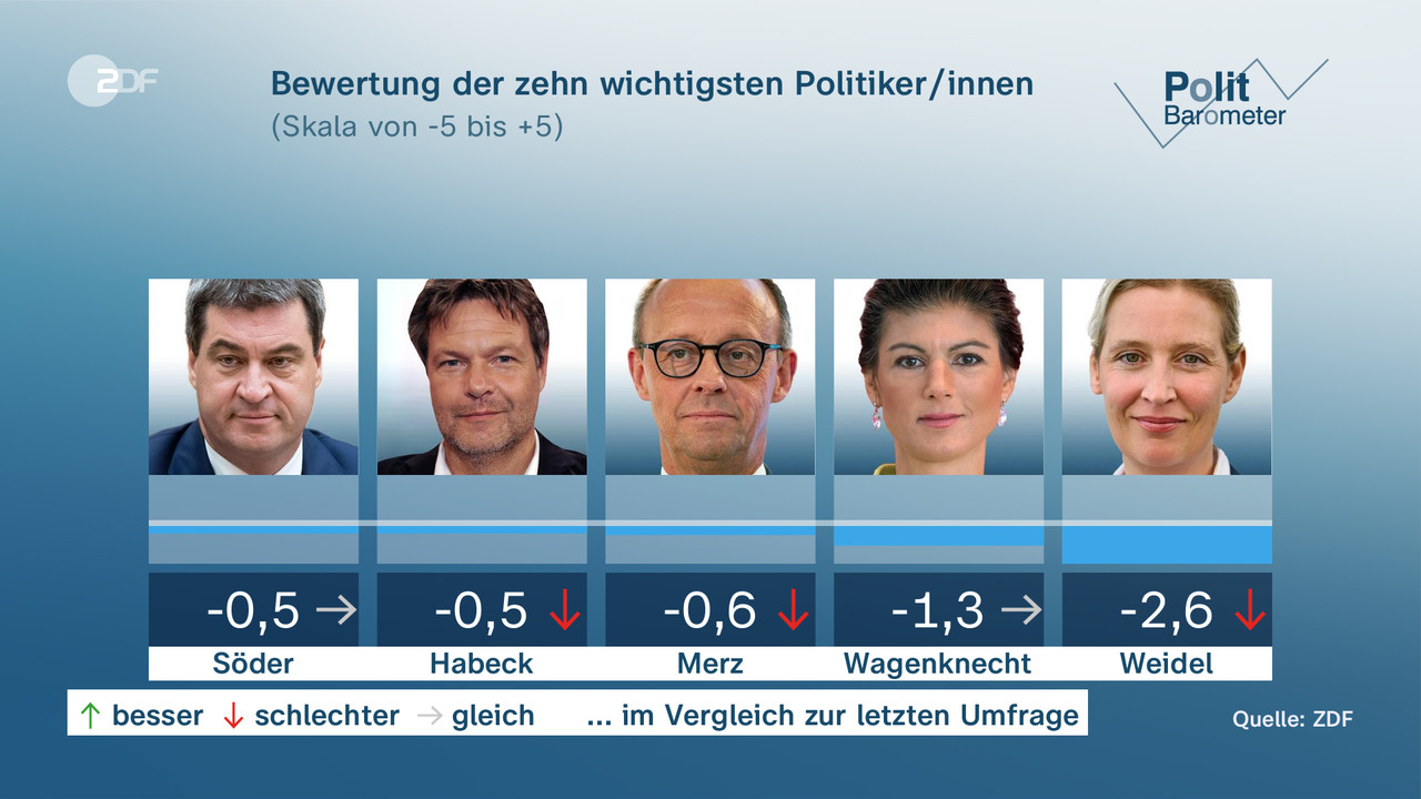 Politbarometer AfD nun vor SPD ZDFheute