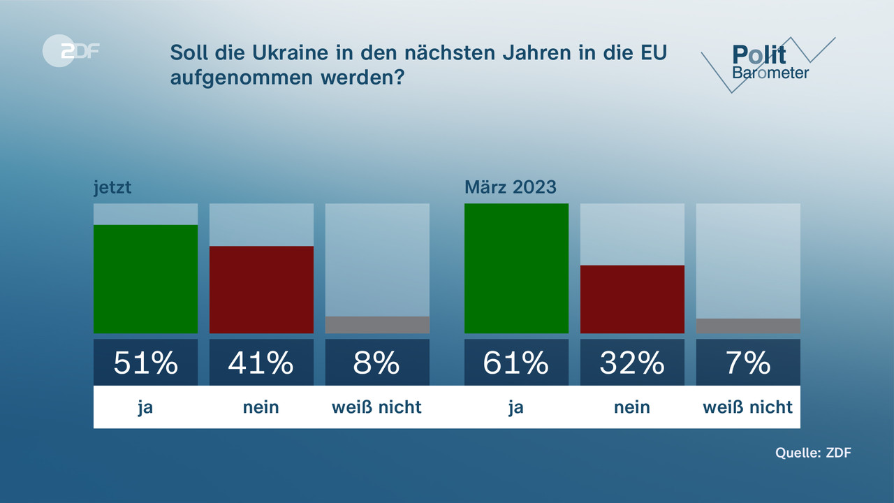 Politbarometer: AfD Nun Vor SPD - ZDFheute