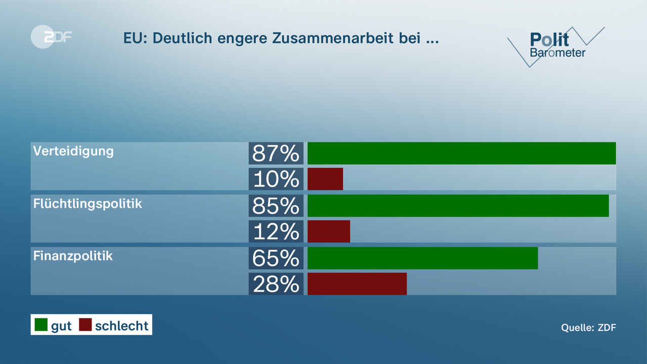 Politbarometer: AfD Nun Vor SPD - ZDFheute