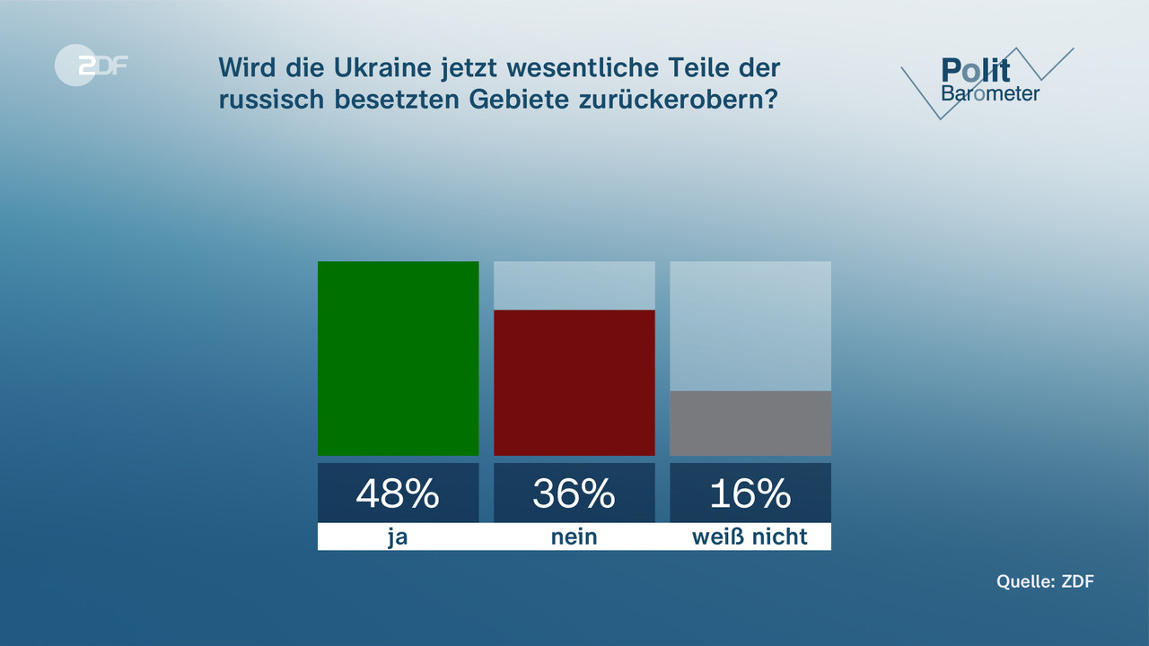 Politbarometer: AfD Nun Vor SPD - ZDFheute