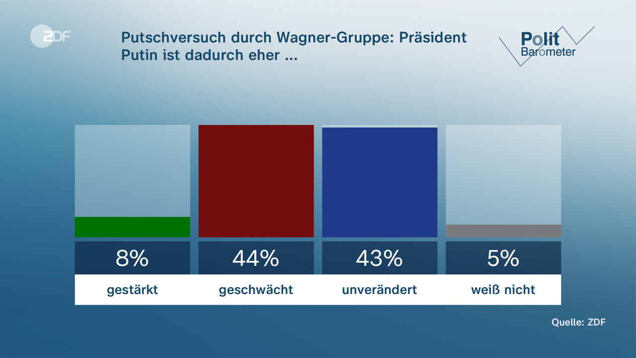 Politbarometer: AfD Nun Vor SPD - ZDFheute