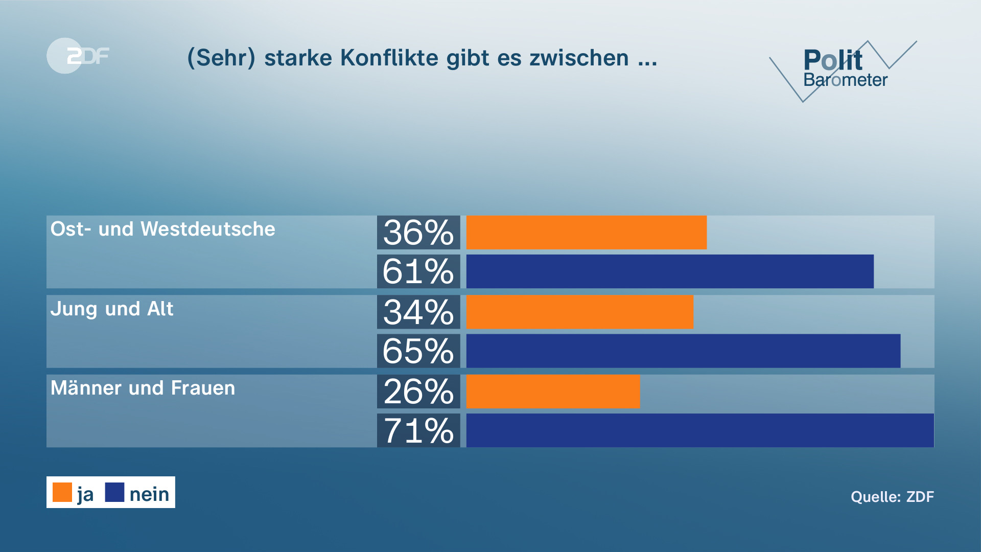 Politbarometer: AfD Nun Vor SPD - ZDFheute