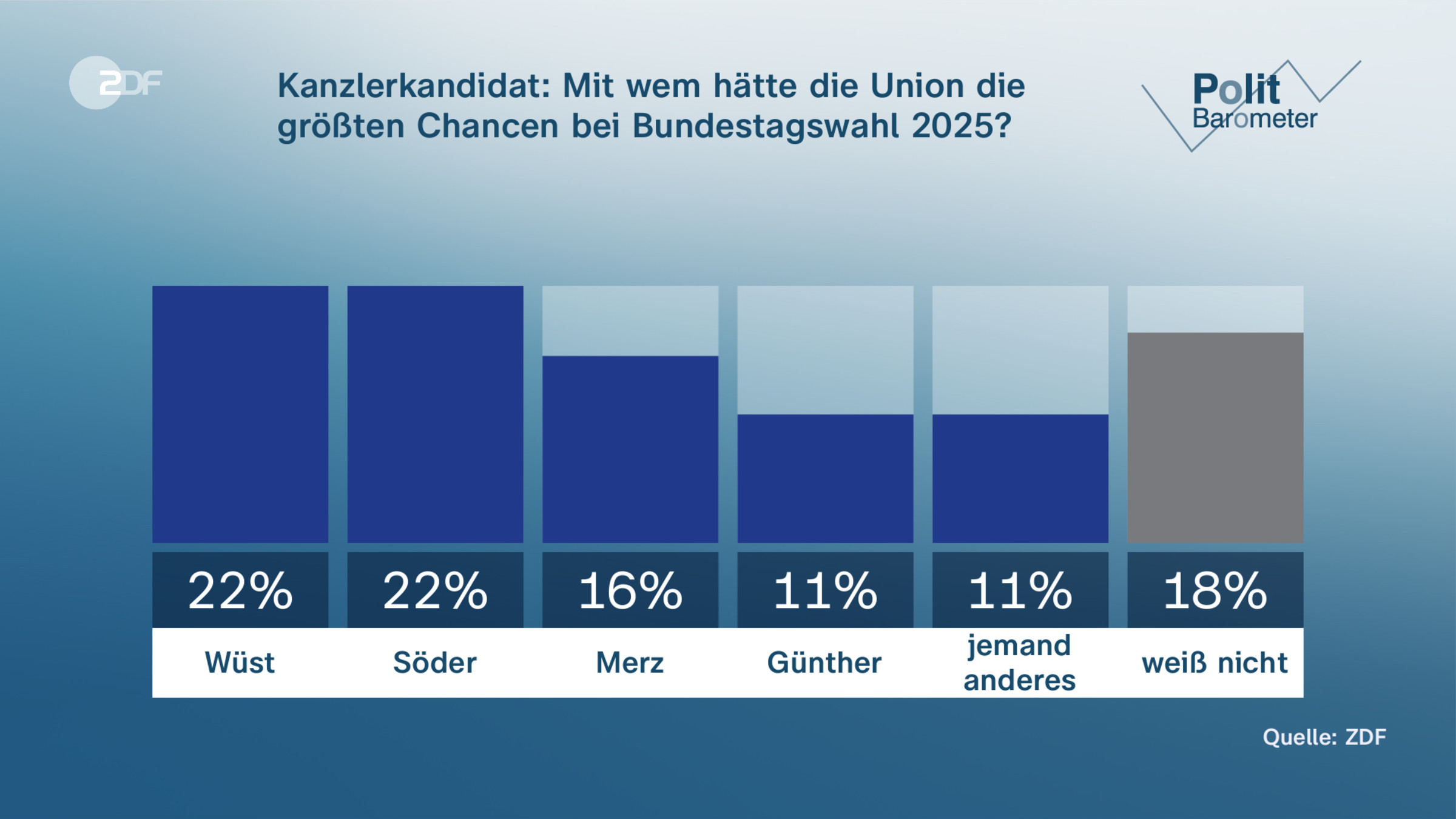 Kanzlerkandidat: Mit wem hätte die Union die größten Chancen bei Bundestagswahl 2025?