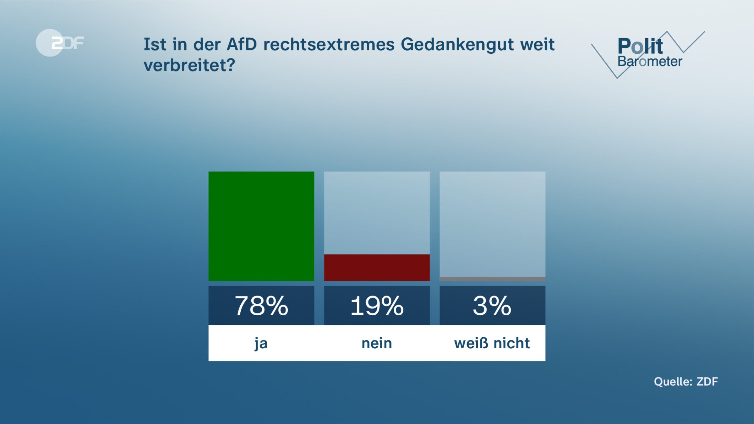 Politbarometer: AfD nun vor SPD - ZDFheute