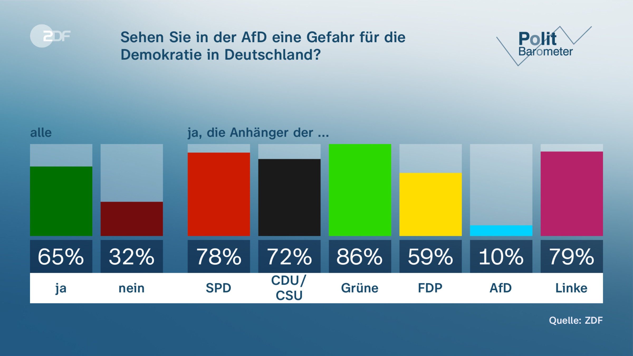 Sehen Sie in der AfD eine Gefahr für die Demokratie in Deutschland?