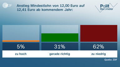 Politbarometer: AfD Nun Vor SPD - ZDFheute