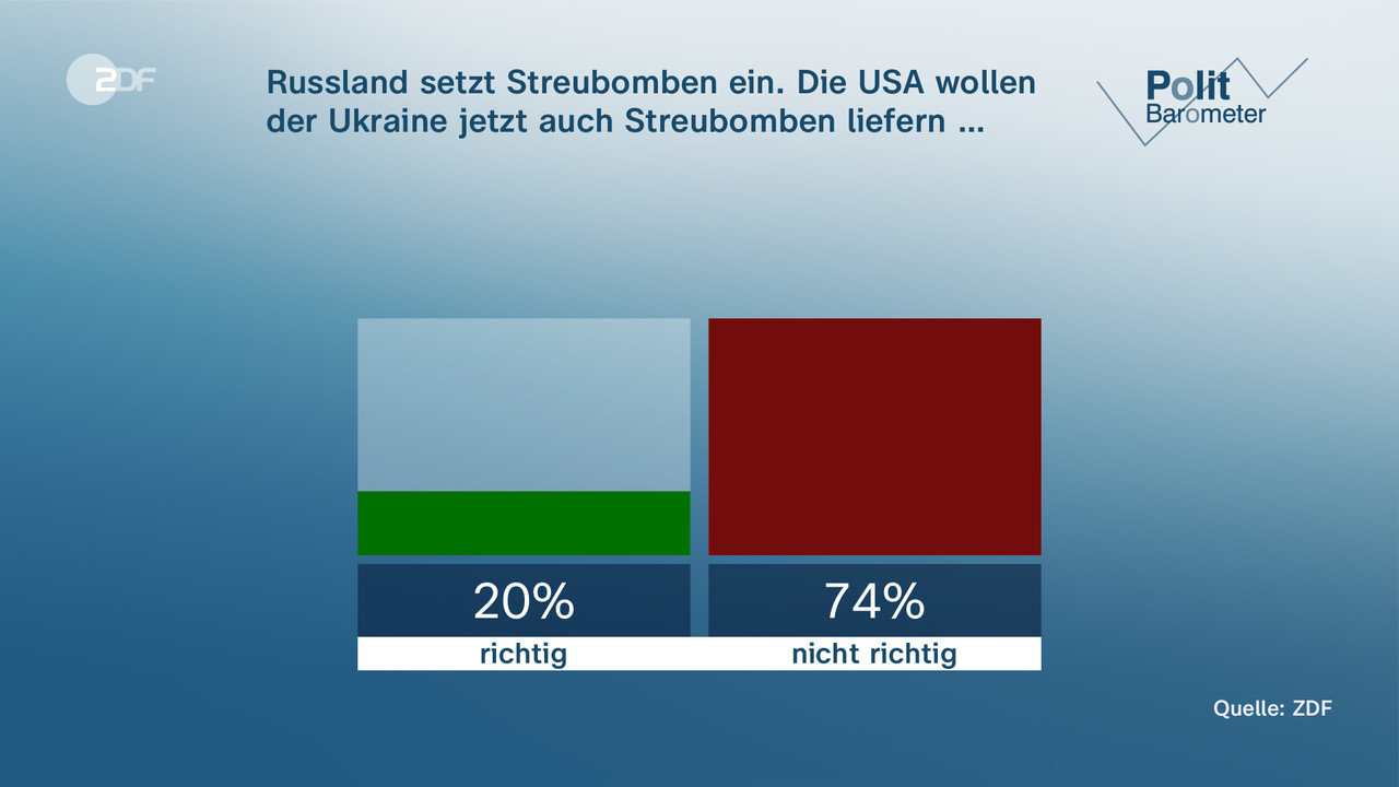 Mehrheit Nimmt Ampel Als Zerstritten Wahr - ZDFheute