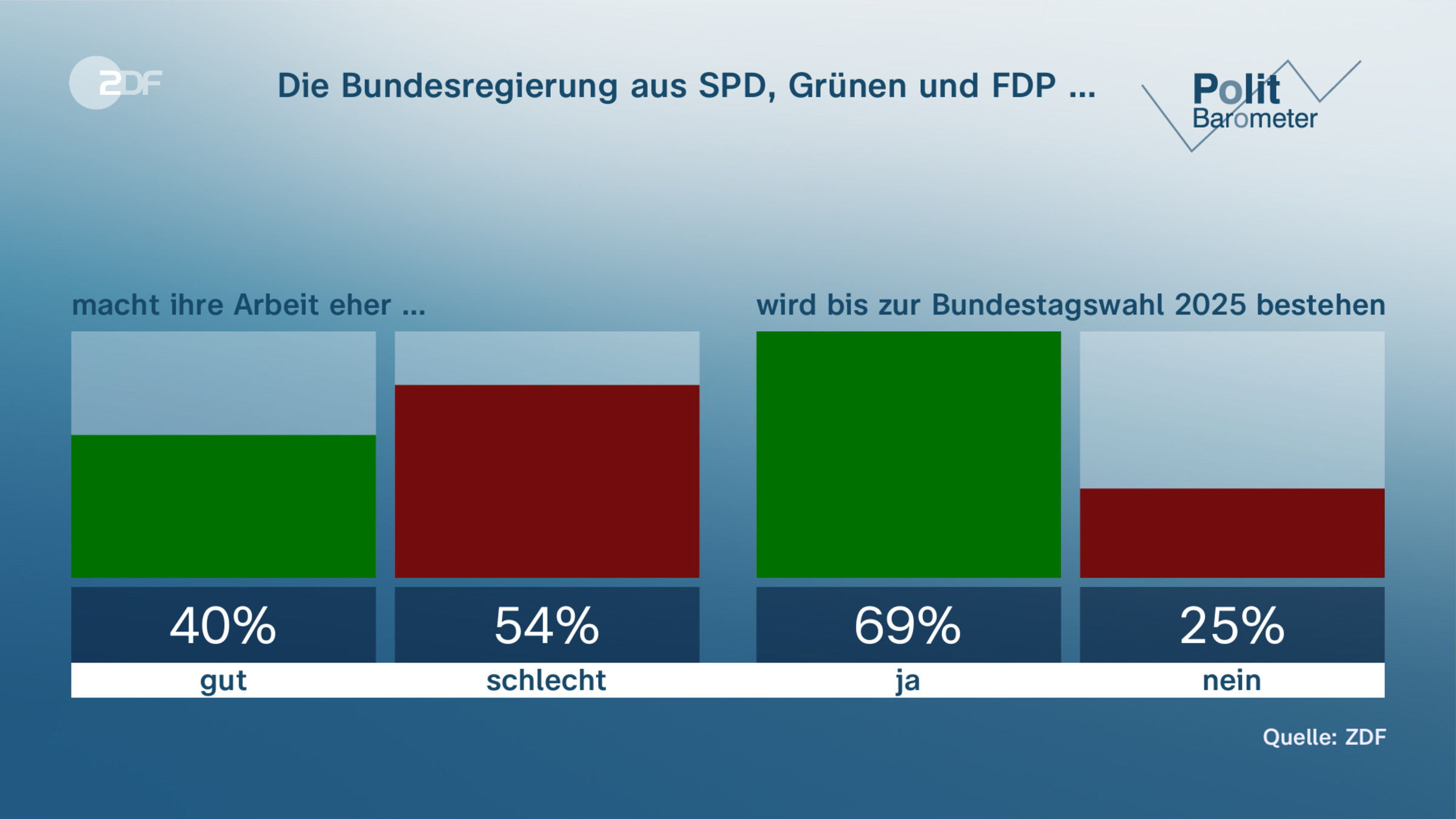 Die Bundesregierung aus SPD, Grünen und FDP …